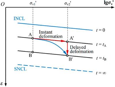 Creep subsidence prediction algorithm considering the effect of stress history for subgrades